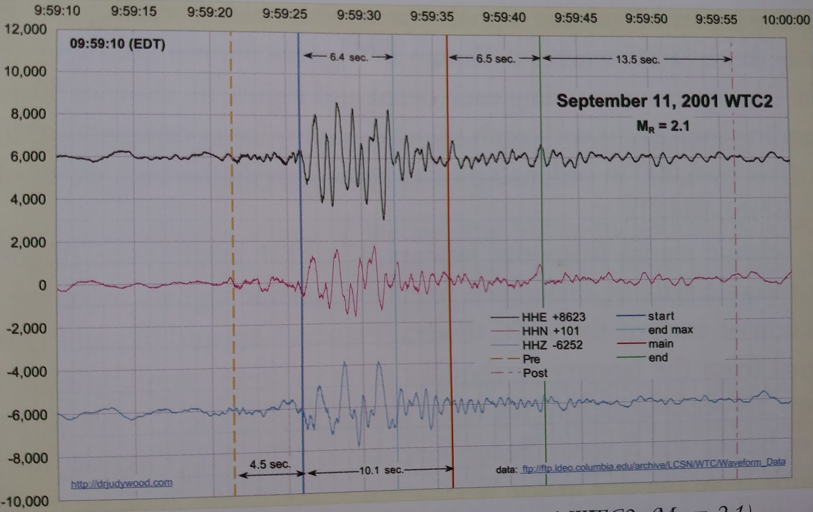 Seismic spectrogram for WTC event showing absence of Primary and Secondary body waves, dominated by short-period surface waves